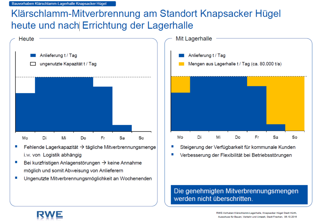 RWE Bauvorhaben Lagerhalle Kapazitäten